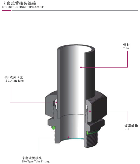 卡套式管接头连接