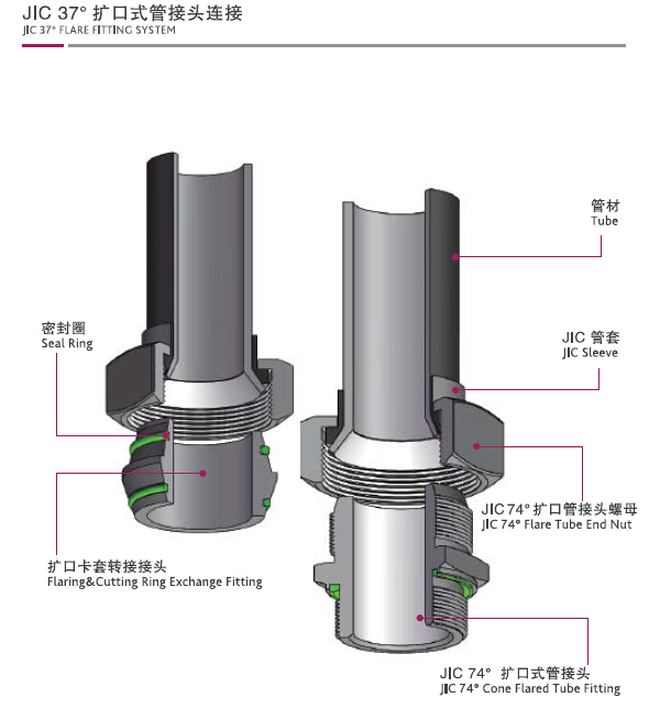 JIC37度扩口式管接头连接