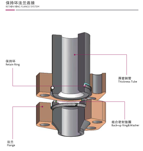 保持环法兰连接