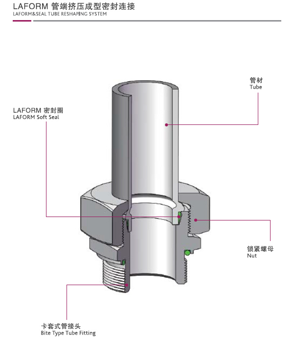 LAFORM管端挤压成型密封连接