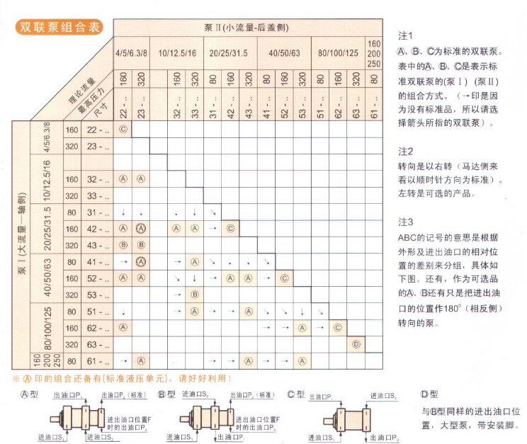 双联内啮合齿轮泵QT组合表